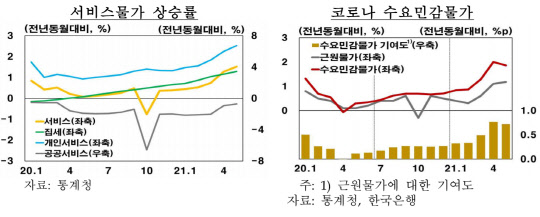 (서비스물가 상승률 및 코로나 수요민감물가)
